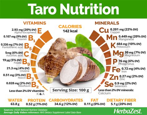 Taro Nutritional Value Per 100G