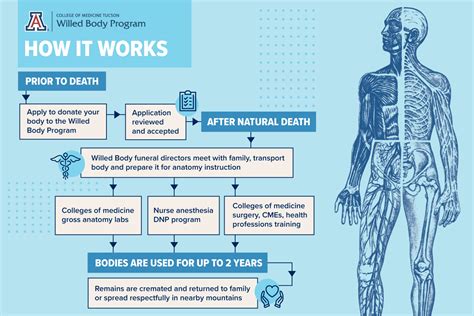 Tcom Willed Body Program Reddit