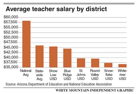 Teacher Salary