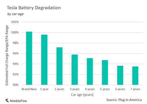 Tesla Battery After 5 Years