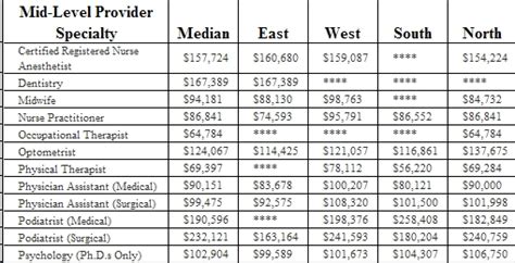 Texas Health Payscale