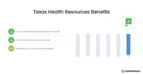 Texas Health Resources Benefits