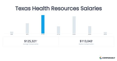 Texas Health Resources Manager Salary