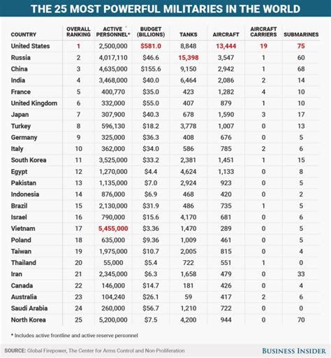 The 25 Most Powerful Militaries In The World