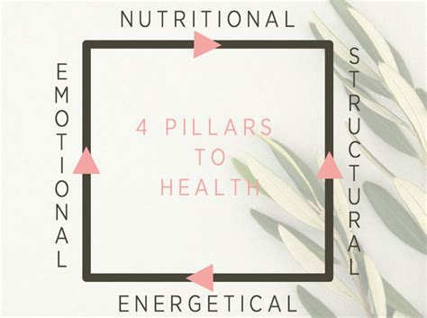 The 4 Pillars To Health Kinesiology With Karen