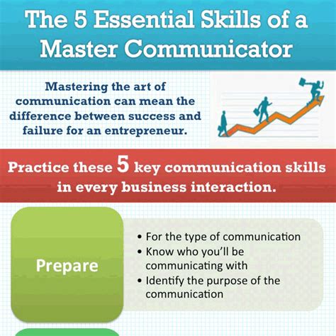 The 5 Essential Skills Of A Master Communicator Infographic The Brand Builder Toolbox With