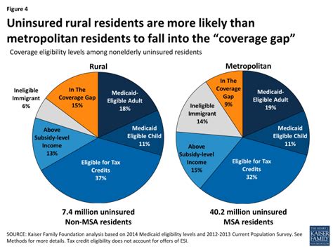 The Affordable Care Act And Insurance Coverage In Rural Areas Kff