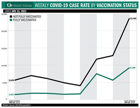 The Data Tells The Story Of The Vaccinated Vs Unvaccinated In Idaho Idaho Department Of Health And Welfare