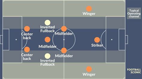 The Difference Between A Fullback A Wingback And An Inverted Fullback Football Iconic