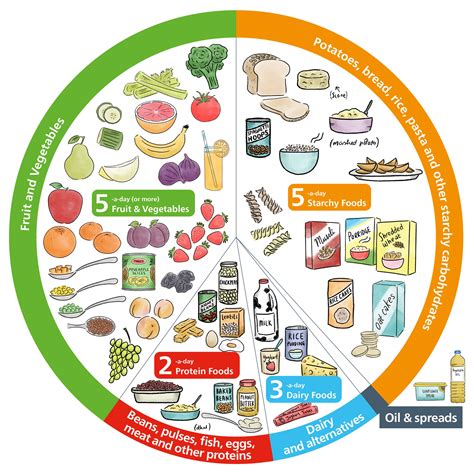 The Eatwell Guide Nhs With Images Eating Well Well Balanced Diet Nbkomputer