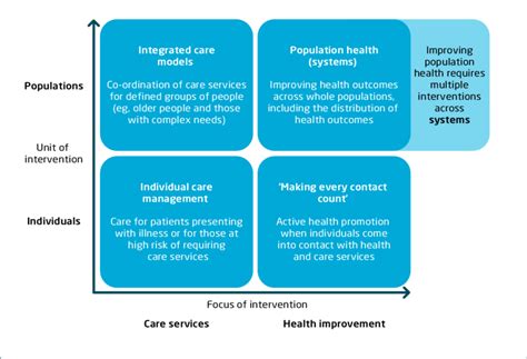 The Focus Of Population Health Systems Download Scientific Diagram