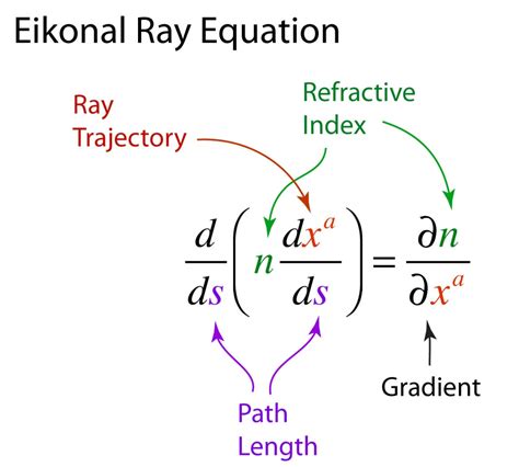 The Iconic Eikonal And The Optical Path Galileo Unbound