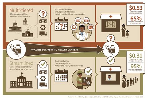 The Immunization Supply Chain Villagereach