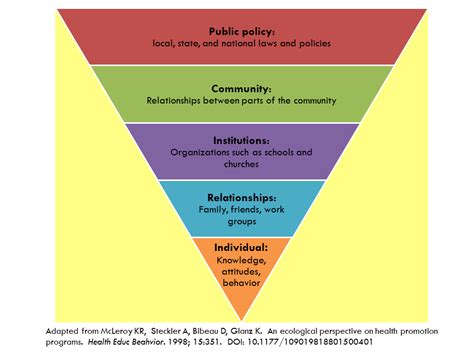 The Importance Of An Ecological Approach In Community Psychology Psyched For Social Justicepsyched For Social Justice