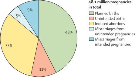 The Incidence Of Abortion And Unintended Pregnancy In India 2015 The Lancet Global Health