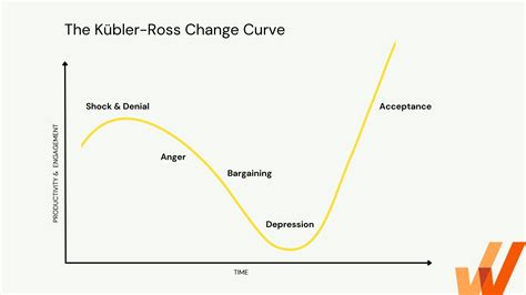 The K Bler Ross Change Curve In The Workplace 2024 Whatfix