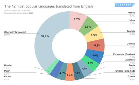 The Most Popular Languages For Localization In 2021 An Overview From Alconost