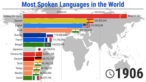 The Most Spoken Languages In The World 1900 2020