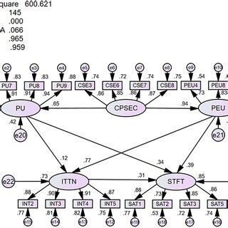 The Odas Model For Female Students Download Scientific Diagram