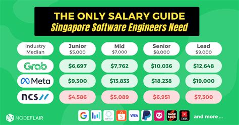 The Only Salary Guide Singapore Based Software Engineers Need