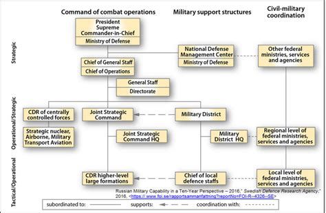 5 Chain Command Tips