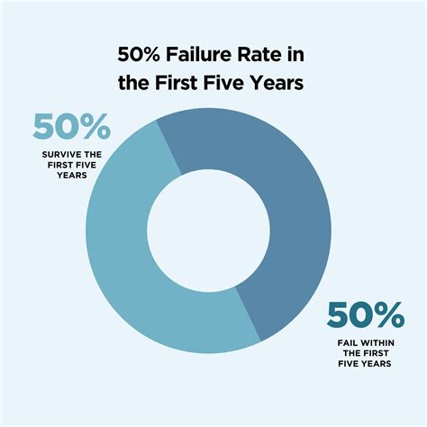 The Percentage Of Businesses That Fail Statistics Failure Rates