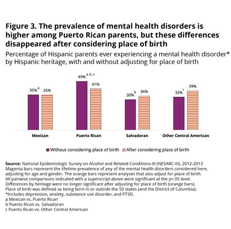 The Prevalence Of Mental Health Disorders Among Latino Parents Hispanic Research Center