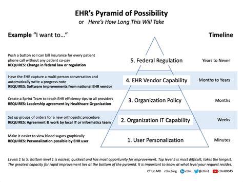 The Pyramid Of Possibility Explaining Informatics To Others The Undiscovered Country