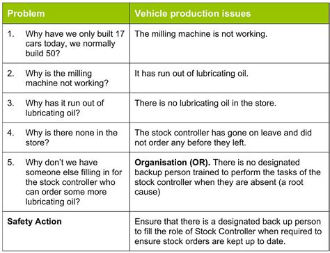 The Relationship Between Icam And 5 Whys