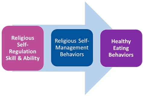 The Role Of Religious Behavior In Health Self Management A Community Based Participatory Research Study