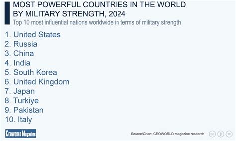 The Strongest Military World 2024