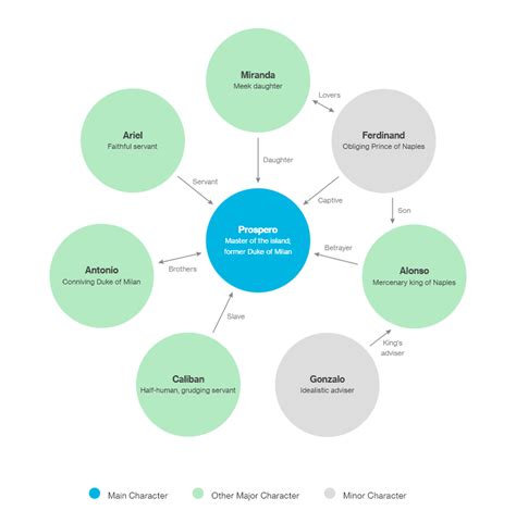 The Tempest By Shakespeare Summary Analysis Characters Video