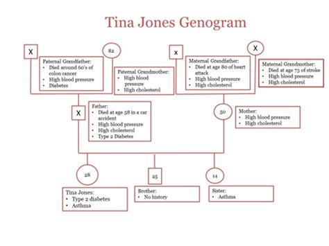 Tina Jones Genogram Male Genogram Tina Jones Female X X X Colon Cancer Heart Attack Stroke 82 Studocu