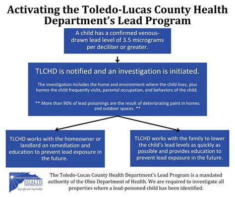 Toledo Lucas County Lead Prevention