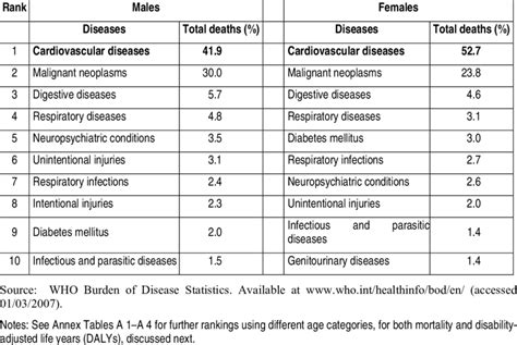 Top 10 Diseases In Germany