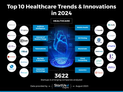 Top 10 Healthtech Companies