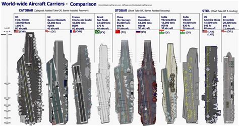 Top 10 Largest Aircraft Carriers