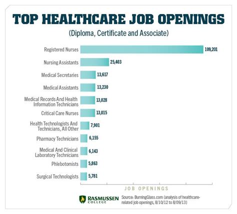 Top 10 Medical Tech Jobs