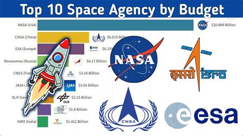 Top 10 Space Agency By Budget 2008 2020 Isro Nasa Esa Cnsa Youtube