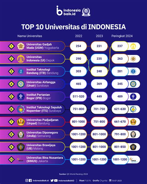 Top 100 University Indonesia