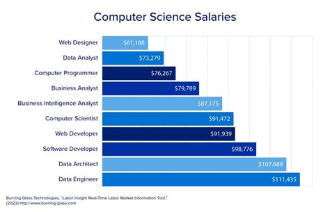 Top 12 Computer Science Jobs Salary Amp Career Guide