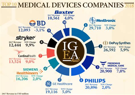 Top 20 Medical Device Companies