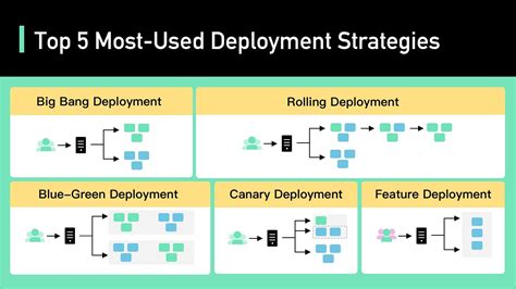 Top 5 Most Used Deployment Strategies Quadexcel Com