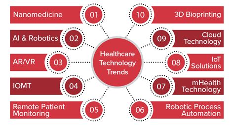 Top Five Digital Health Technology Trends