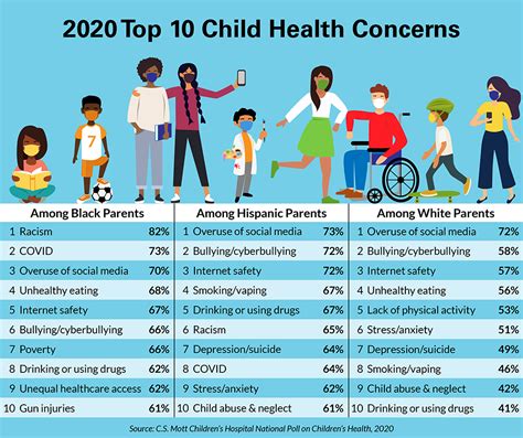 Top Health Concerns For Kids In 2020 During The Pandemic National Poll On Children Amp 39 S Health