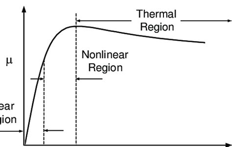 Traction Curve Lateral