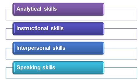 Training And Development Specialist Skills