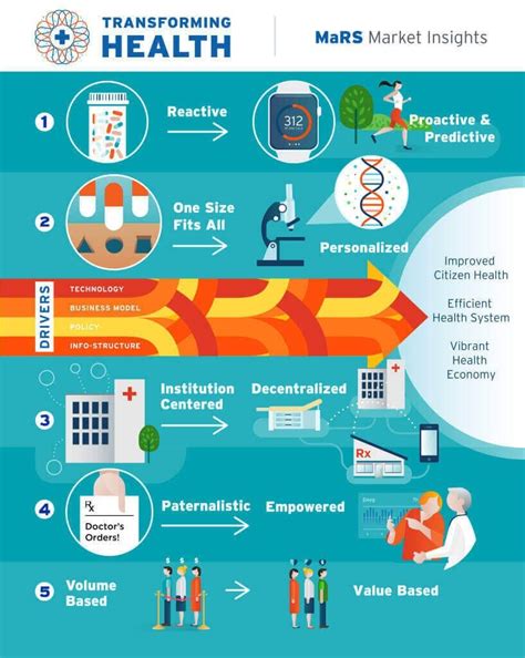 Transforming Health Shifting From Reactive To Proactive And Predictive Care Mars Discovery