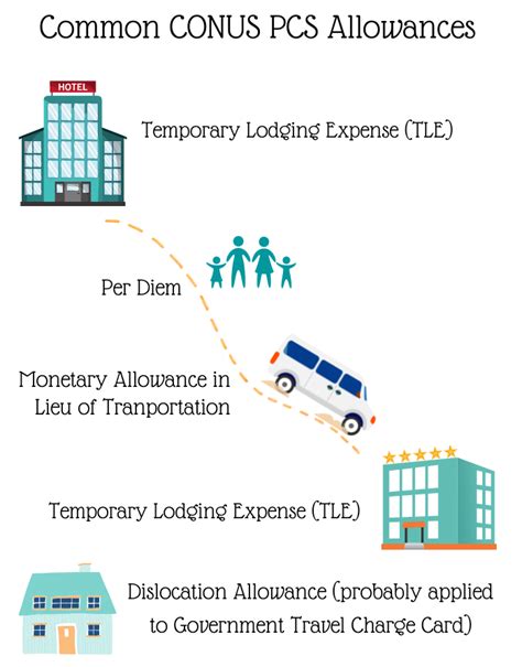 Travel Days Allowed For Pcs