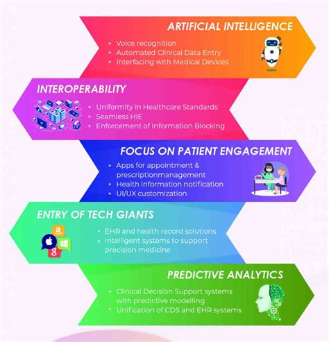 Trends In Ehr